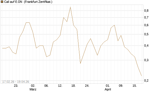 Call auf E.ON [BNP Paribas Emissions- und Handelsges.] Chart