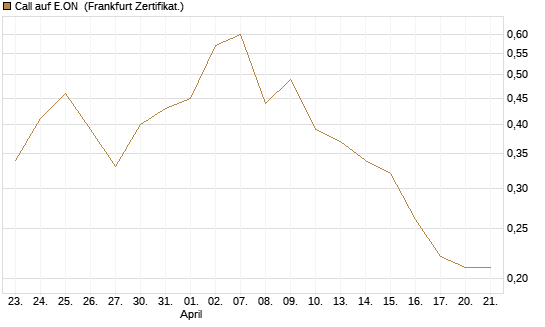 Call auf E.ON [BNP Paribas Emissions- und Handelsges.] Chart