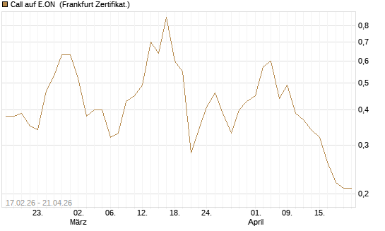 Call auf E.ON [BNP Paribas Emissions- und Handelsges.] Chart