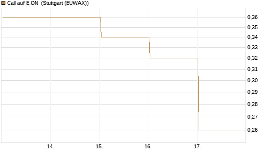 Call auf E.ON [BNP Paribas Emissions- und Handelsges.] Chart