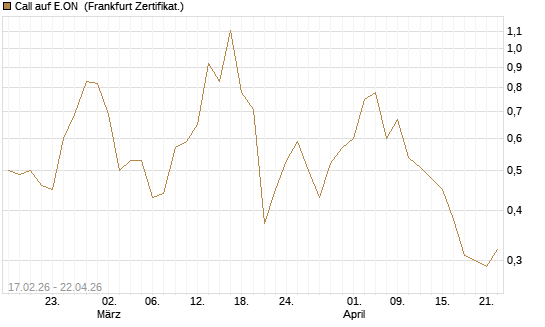 Call auf E.ON [BNP Paribas Emissions- und Handelsges.] Chart