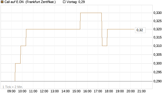 Call auf E.ON [BNP Paribas Emissions- und Handelsges.] Chart