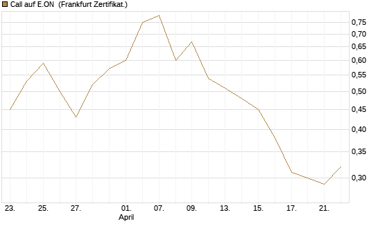 Call auf E.ON [BNP Paribas Emissions- und Handelsges.] Chart