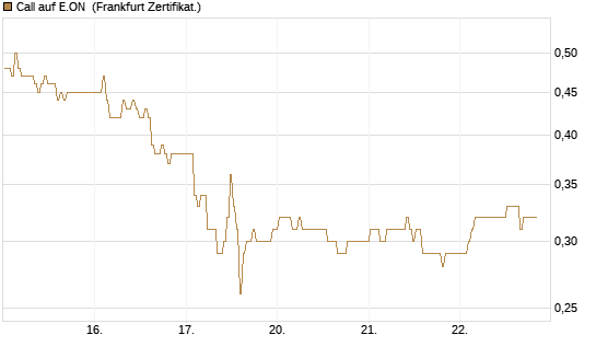 Call auf E.ON [BNP Paribas Emissions- und Handelsges.] Chart