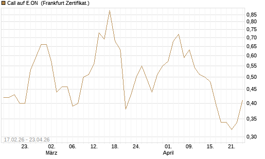 Call auf E.ON [BNP Paribas Emissions- und Handelsges.] Chart