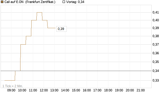 Call auf E.ON [BNP Paribas Emissions- und Handelsges.] Chart