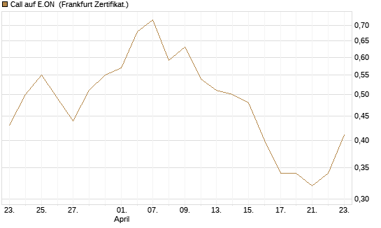 Call auf E.ON [BNP Paribas Emissions- und Handelsges.] Chart