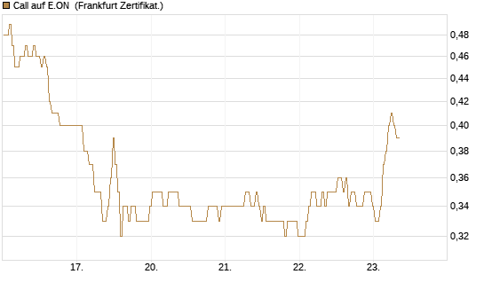Call auf E.ON [BNP Paribas Emissions- und Handelsges.] Chart