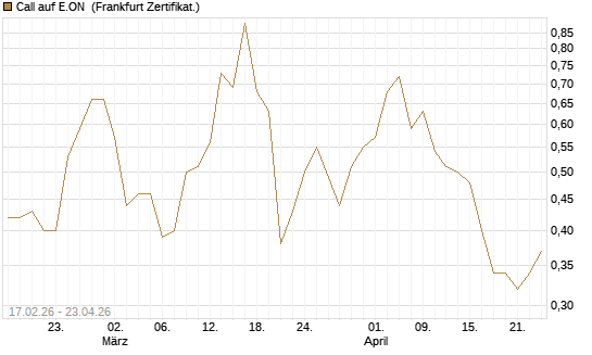 Call auf E.ON [BNP Paribas Emissions- und Handelsges.] Chart