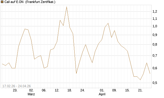 Call auf E.ON [BNP Paribas Emissions- und Handelsges.] Chart