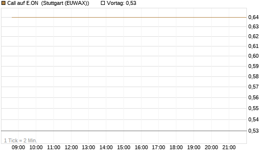 Call auf E.ON [BNP Paribas Emissions- und Handelsges.] Chart