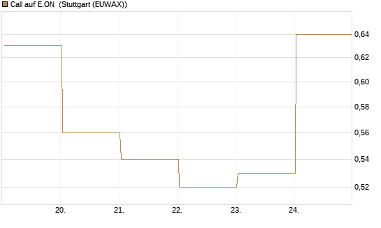 Call auf E.ON [BNP Paribas Emissions- und Handelsges.] Chart