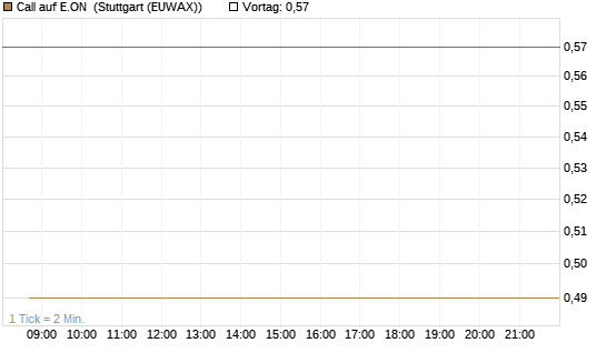 Call auf E.ON [BNP Paribas Emissions- und Handelsges.] Chart