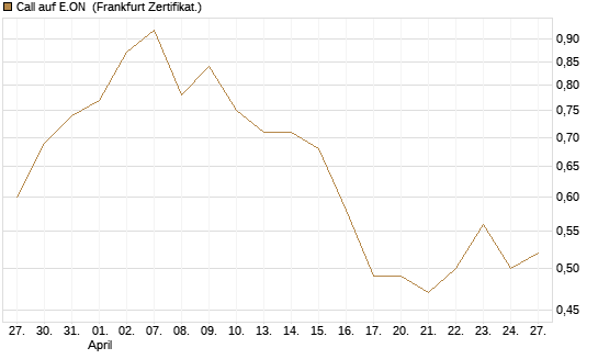 Call auf E.ON [BNP Paribas Emissions- und Handelsges.] Chart