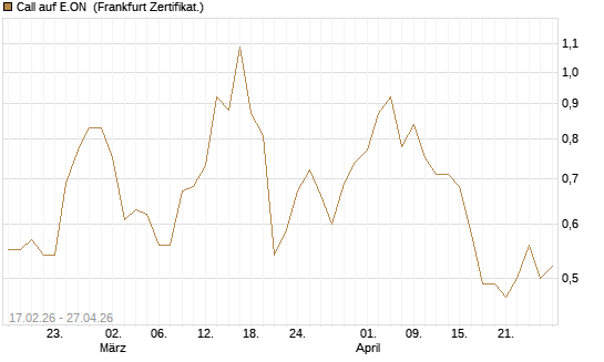Call auf E.ON [BNP Paribas Emissions- und Handelsges.] Chart