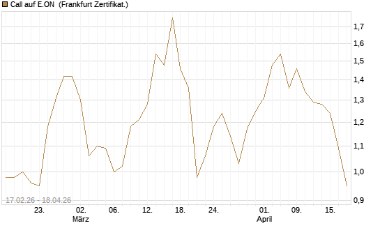 Call auf E.ON [BNP Paribas Emissions- und Handelsges.] Chart