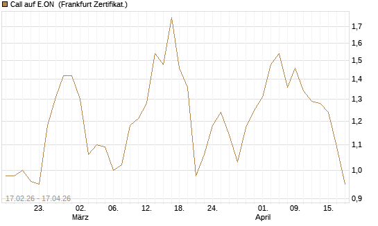 Call auf E.ON [BNP Paribas Emissions- und Handelsges.] Chart