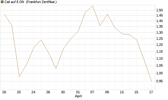 Call auf E.ON [BNP Paribas Emissions- und Handelsges.] Chart