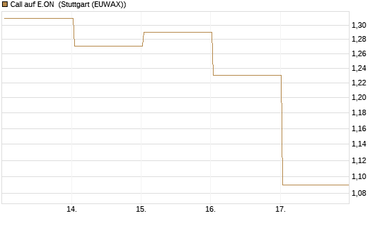 Call auf E.ON [BNP Paribas Emissions- und Handelsges.] Chart