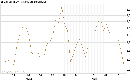 Call auf E.ON [BNP Paribas Emissions- und Handelsges.] Chart