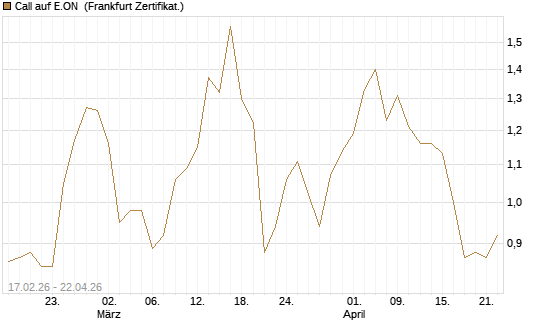 Call auf E.ON [BNP Paribas Emissions- und Handelsges.] Chart