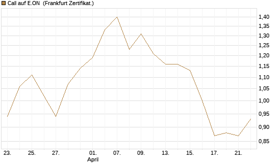 Call auf E.ON [BNP Paribas Emissions- und Handelsges.] Chart