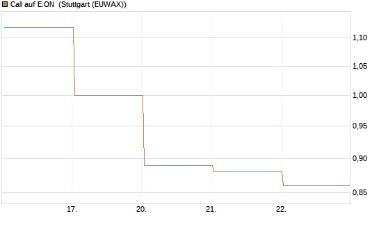 Call auf E.ON [BNP Paribas Emissions- und Handelsges.] Chart