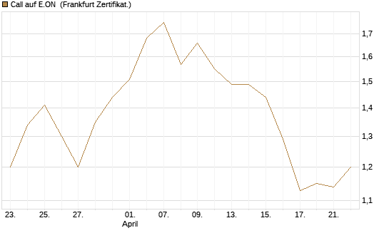 Call auf E.ON [BNP Paribas Emissions- und Handelsges.] Chart