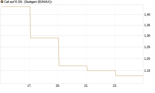 Call auf E.ON [BNP Paribas Emissions- und Handelsges.] Chart
