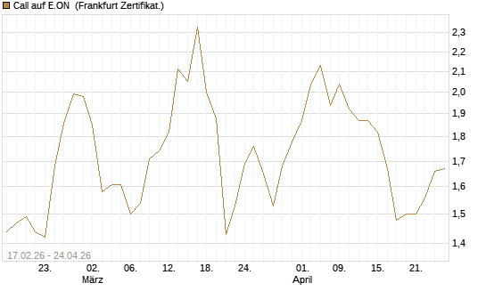 Call auf E.ON [BNP Paribas Emissions- und Handelsges.] Chart