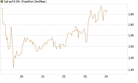Call auf E.ON [BNP Paribas Emissions- und Handelsges.] Chart
