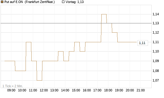 Put auf E.ON [BNP Paribas Emissions- und Handelsges.] Chart