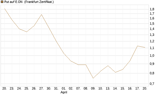 Put auf E.ON [BNP Paribas Emissions- und Handelsges.] Chart