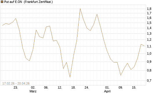 Put auf E.ON [BNP Paribas Emissions- und Handelsges.] Chart