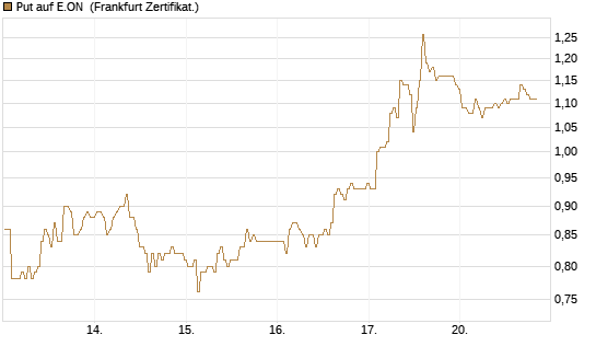 Put auf E.ON [BNP Paribas Emissions- und Handelsges.] Chart
