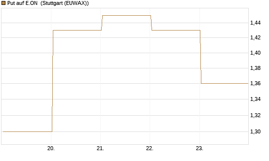 Put auf E.ON [BNP Paribas Emissions- und Handelsges.] Chart