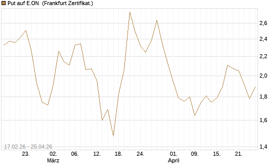 Put auf E.ON [BNP Paribas Emissions- und Handelsges.] Chart