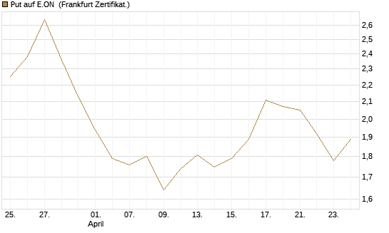 Put auf E.ON [BNP Paribas Emissions- und Handelsges.] Chart