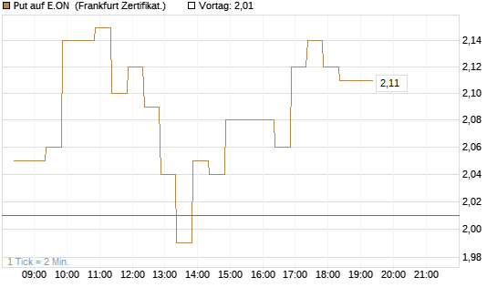 Put auf E.ON [BNP Paribas Emissions- und Handelsges.] Chart
