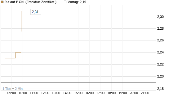 Put auf E.ON [BNP Paribas Emissions- und Handelsges.] Chart