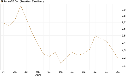 Put auf E.ON [BNP Paribas Emissions- und Handelsges.] Chart
