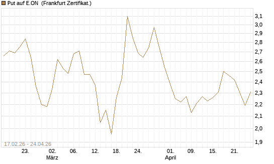 Put auf E.ON [BNP Paribas Emissions- und Handelsges.] Chart