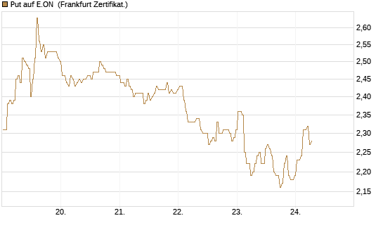Put auf E.ON [BNP Paribas Emissions- und Handelsges.] Chart