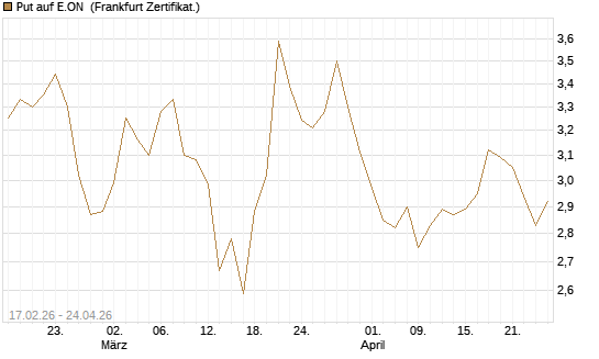 Put auf E.ON [BNP Paribas Emissions- und Handelsges.] Chart
