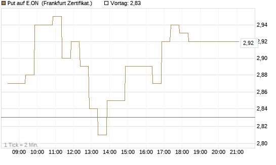 Put auf E.ON [BNP Paribas Emissions- und Handelsges.] Chart