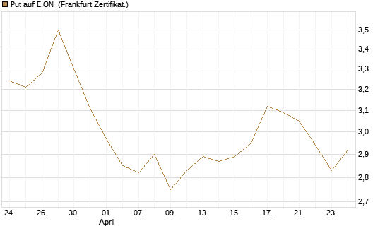 Put auf E.ON [BNP Paribas Emissions- und Handelsges.] Chart