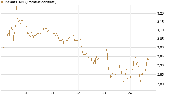 Put auf E.ON [BNP Paribas Emissions- und Handelsges.] Chart