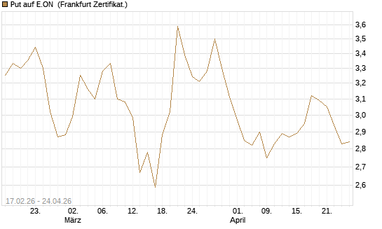 Put auf E.ON [BNP Paribas Emissions- und Handelsges.] Chart