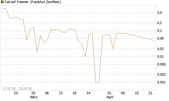 Call auf Freenet [BNP Paribas Emissions- und Handelsges.] Chart