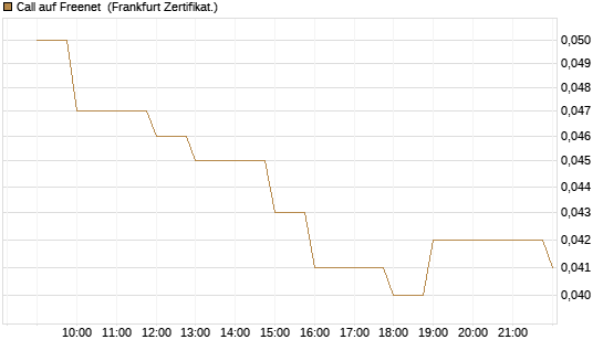 Call auf Freenet [BNP Paribas Emissions- und Handelsges.] Chart